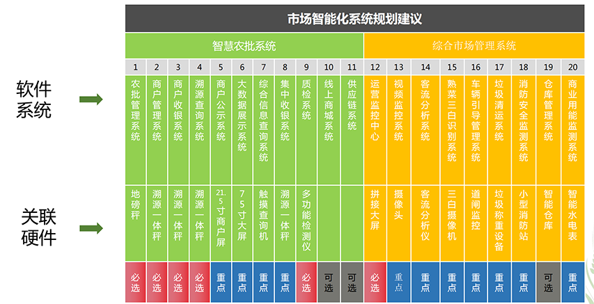 智慧农贸市场