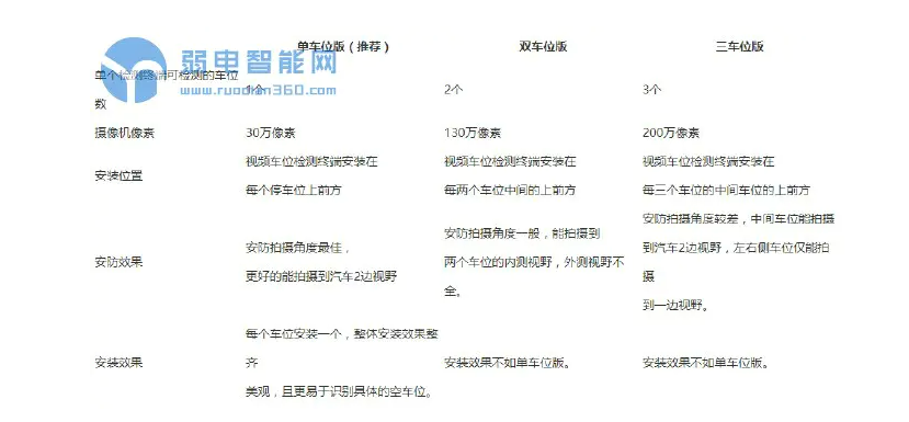 智慧​全视频停车场系统解决方案