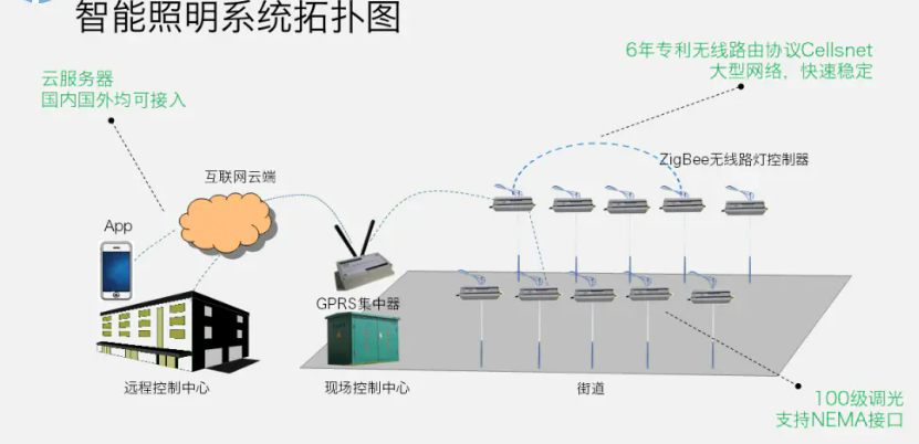 你分得清楼宇自控系统与智能照明系统吗？