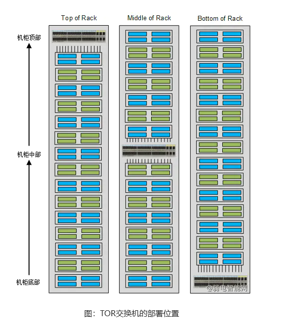 什么是ToR（Top of Rack）交换机，管理主要考虑哪些因素？