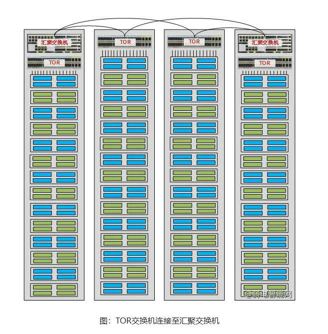 什么是ToR（Top of Rack）交换机，管理主要考虑哪些因素？